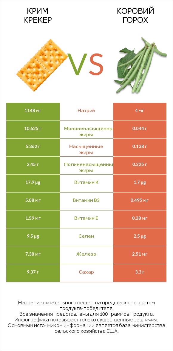 Крим Крекер vs Коровий горох infographic