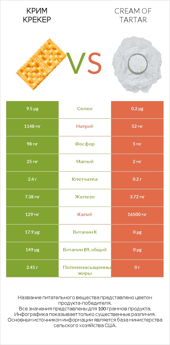 Крим Крекер vs Cream of tartar infographic