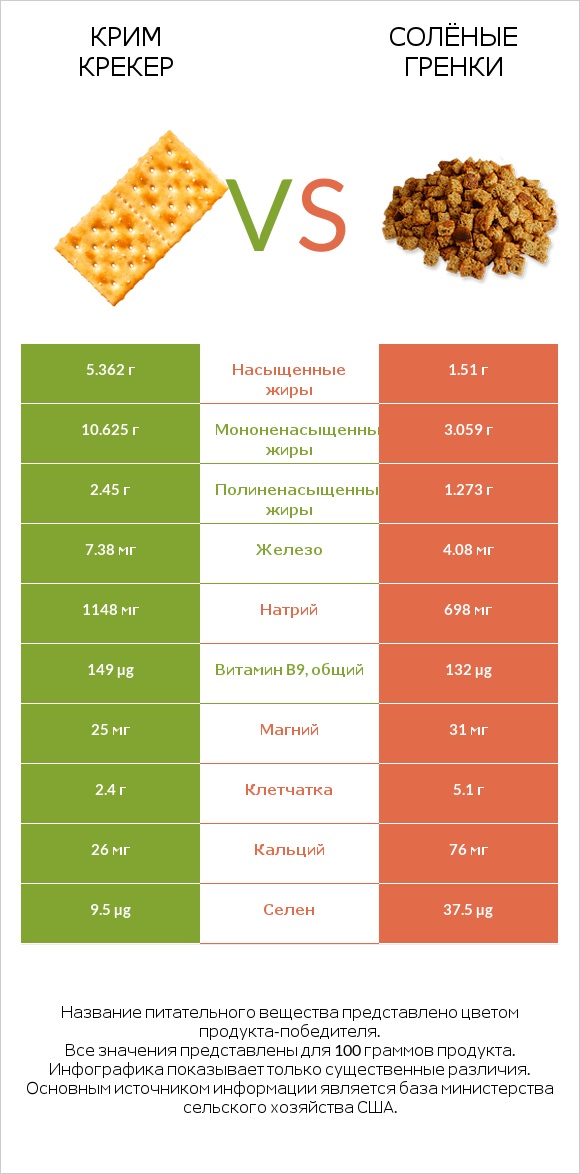 Крим Крекер vs Солёные гренки infographic