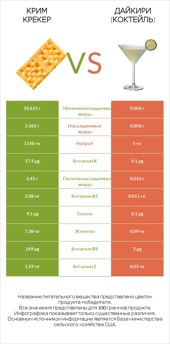 Крим Крекер vs Дайкири (коктейль) infographic