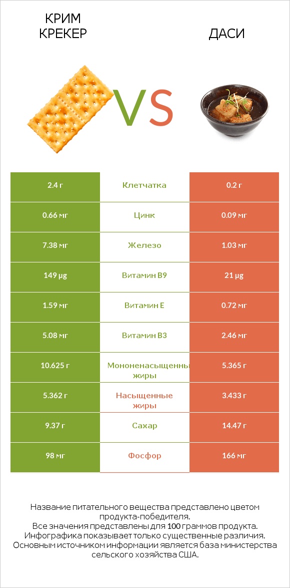 Крим Крекер vs Даси infographic