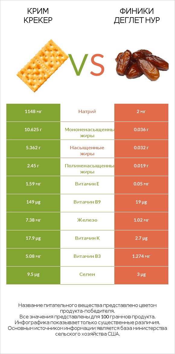 Крим Крекер vs Финики деглет нур infographic