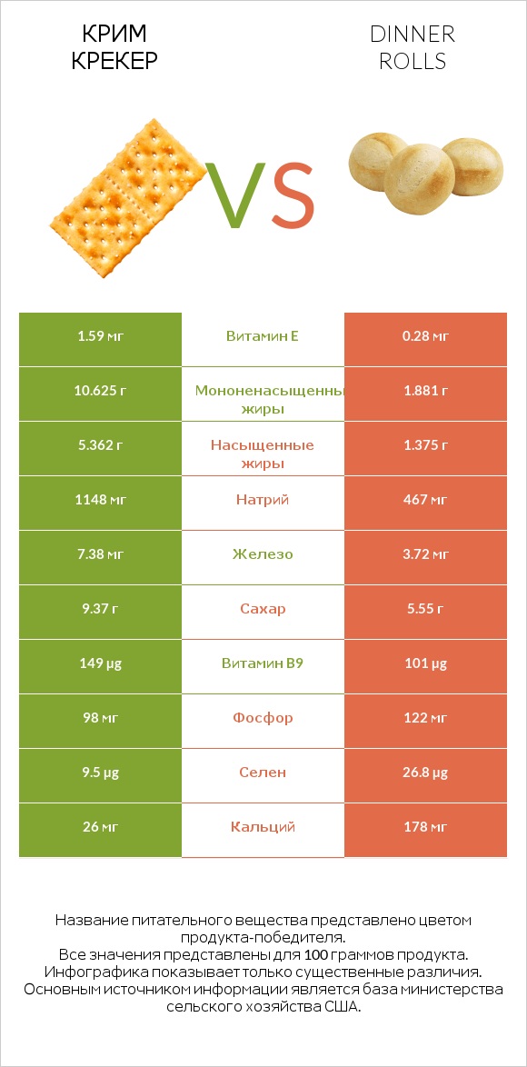 Крим Крекер vs Dinner rolls infographic