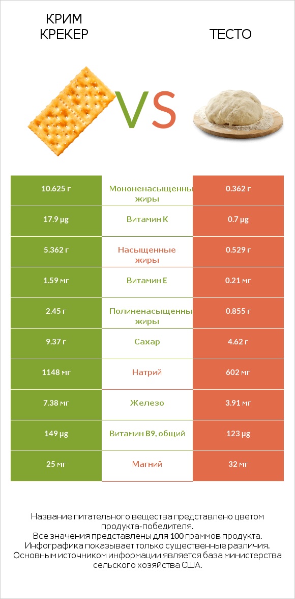 Крим Крекер vs Тесто infographic