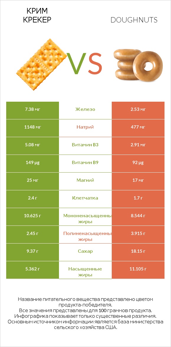 Крим Крекер vs Doughnuts infographic