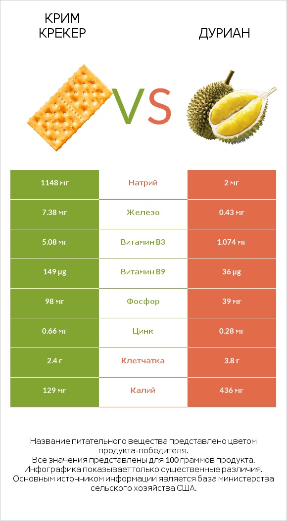 Крим Крекер vs Дуриан infographic