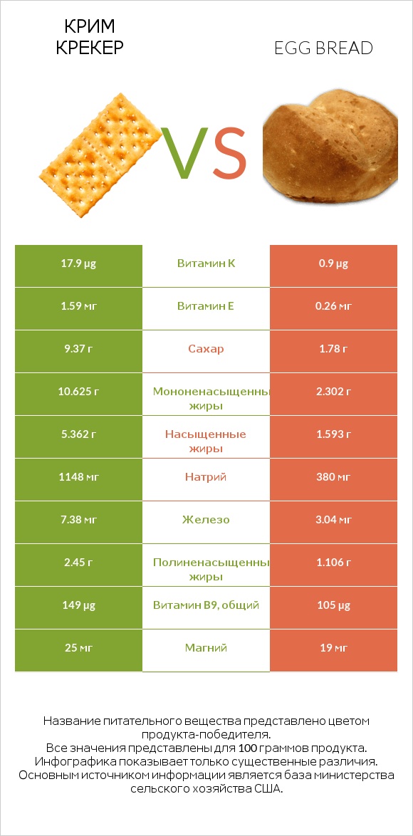 Крим Крекер vs Egg bread infographic