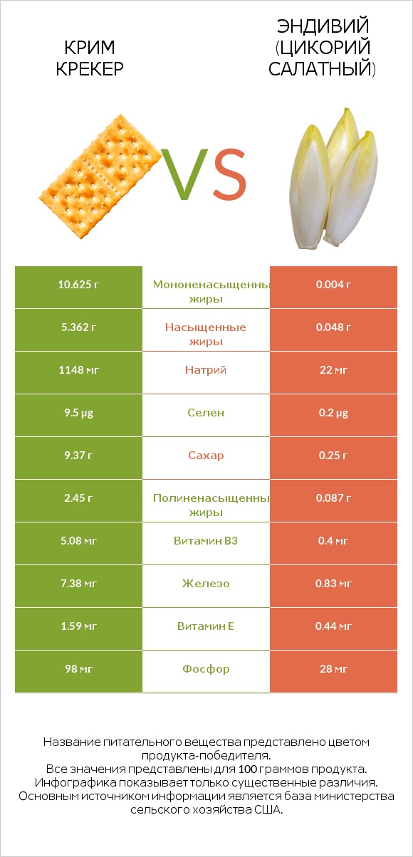 Крим Крекер vs Эндивий (Цикорий салатный)  infographic