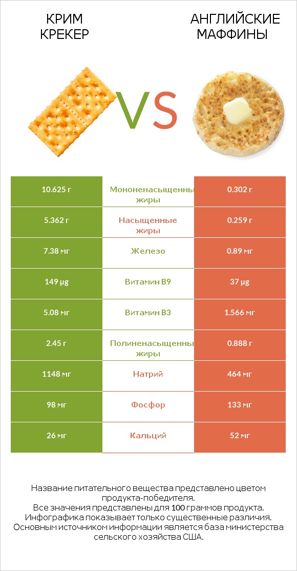 Крим Крекер vs Английские маффины infographic