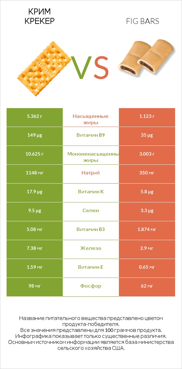 Крим Крекер vs Fig bars infographic