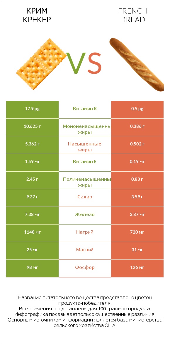 Крим Крекер vs French bread infographic