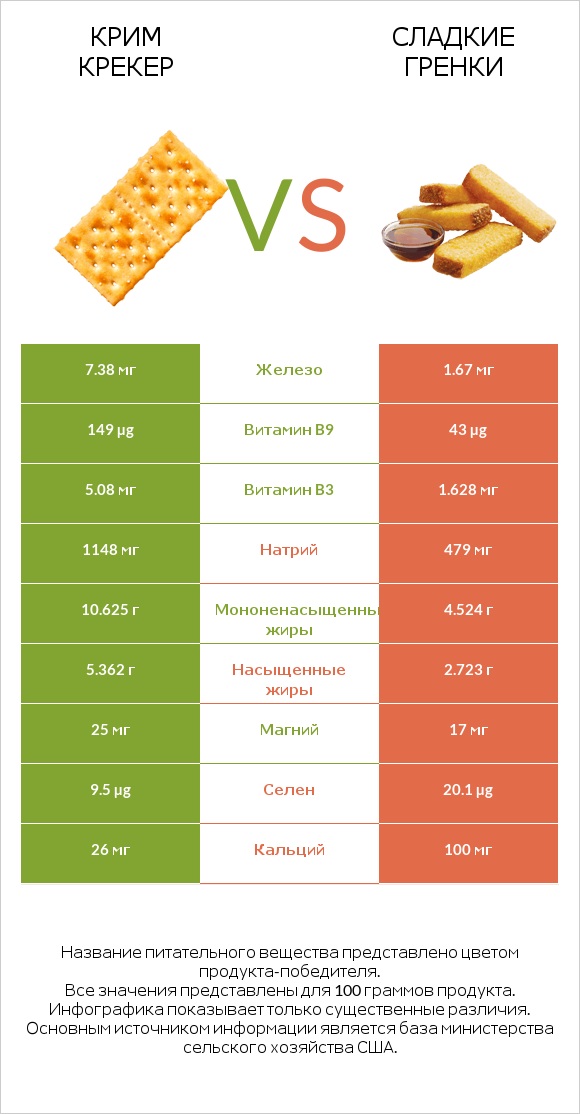 Крим Крекер vs Сладкие гренки infographic