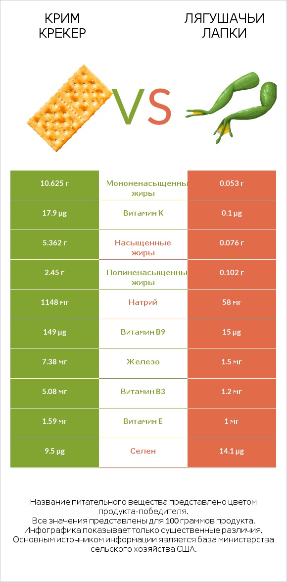 Крим Крекер vs Лягушачьи лапки infographic