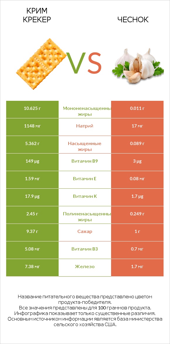Крим Крекер vs Чеснок infographic