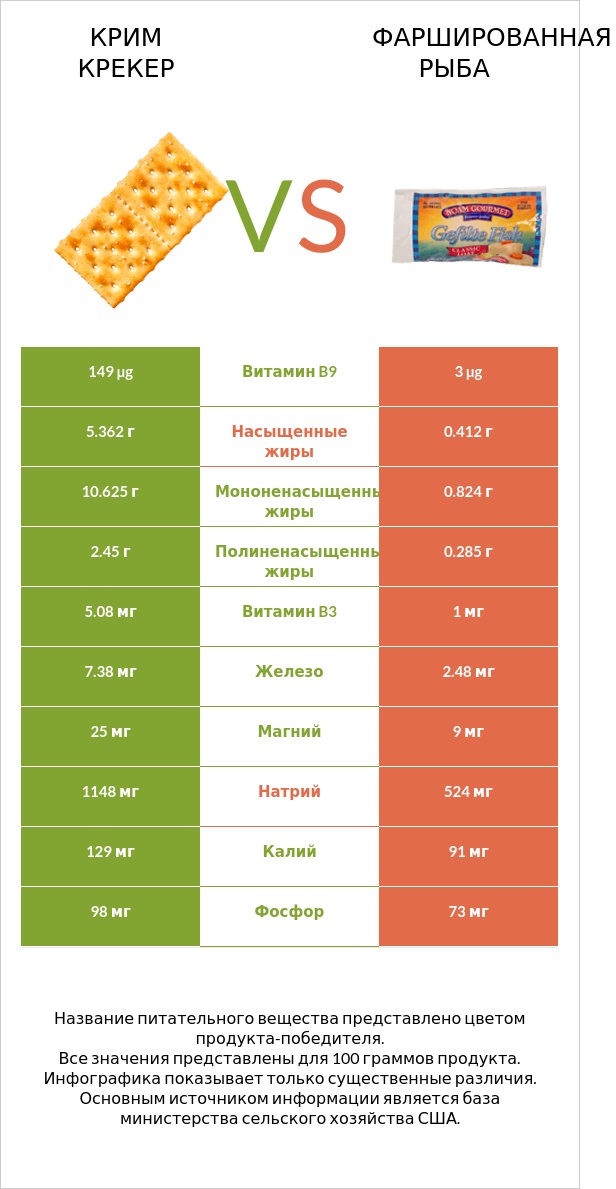 Крим Крекер vs Фаршированная рыба infographic