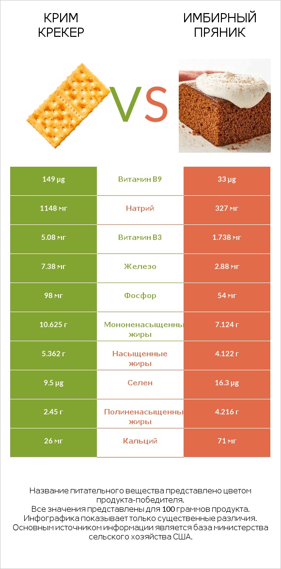 Крим Крекер vs Имбирный пряник infographic