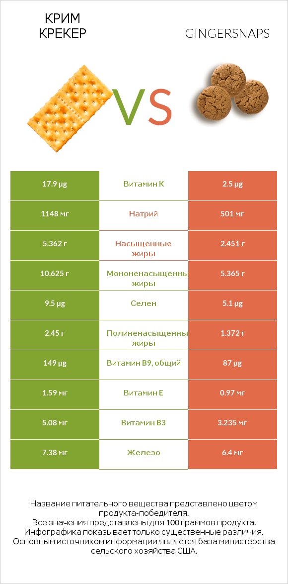 Крим Крекер vs Gingersnaps infographic