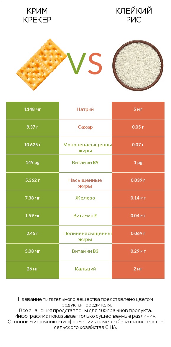 Крим Крекер vs Клейкий рис infographic