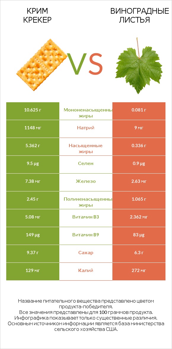 Крим Крекер vs Виноградные листья infographic