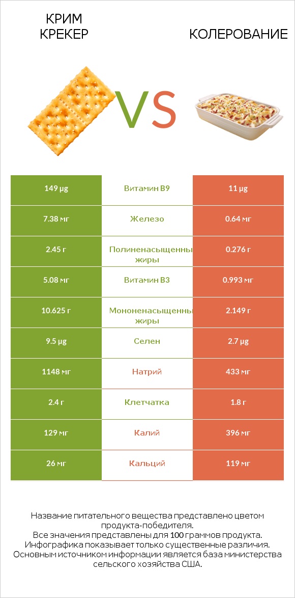 Крим Крекер vs Колерование infographic
