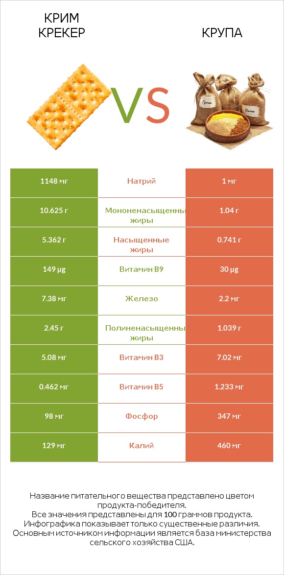 Крим Крекер vs Крупа infographic