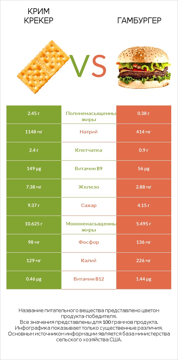 Крим Крекер vs Гамбургер infographic
