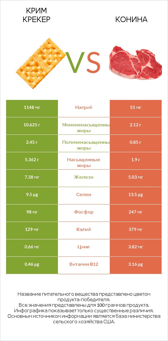 Крим Крекер vs Конина infographic