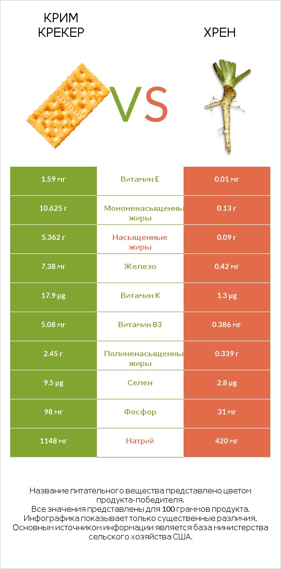 Крим Крекер vs Хрен infographic