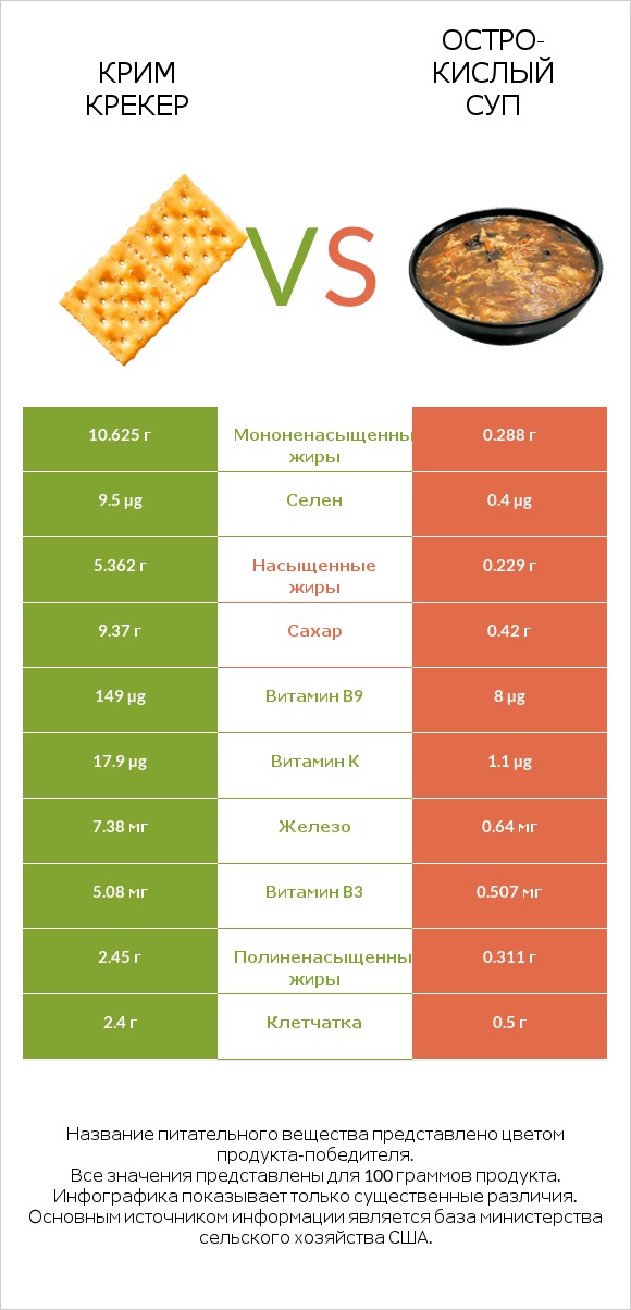 Крим Крекер vs Остро-кислый суп infographic