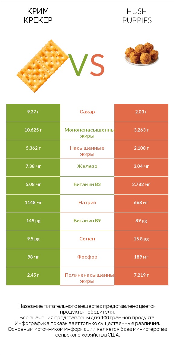 Крим Крекер vs Hush puppies infographic