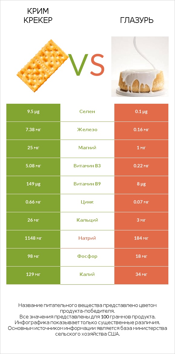 Крим Крекер vs Глазурь infographic