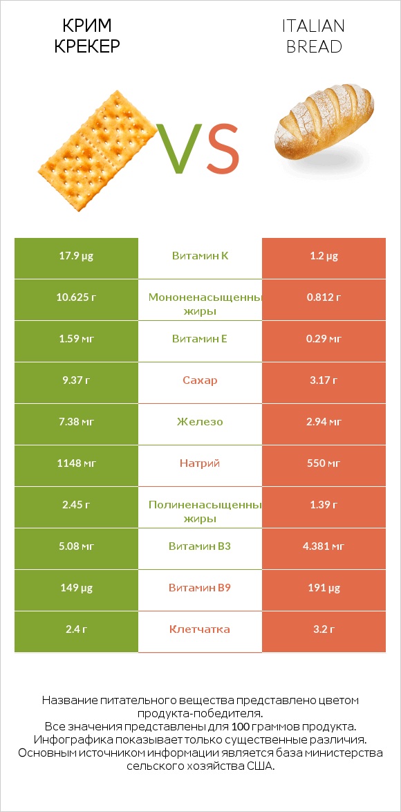 Крим Крекер vs Italian bread infographic