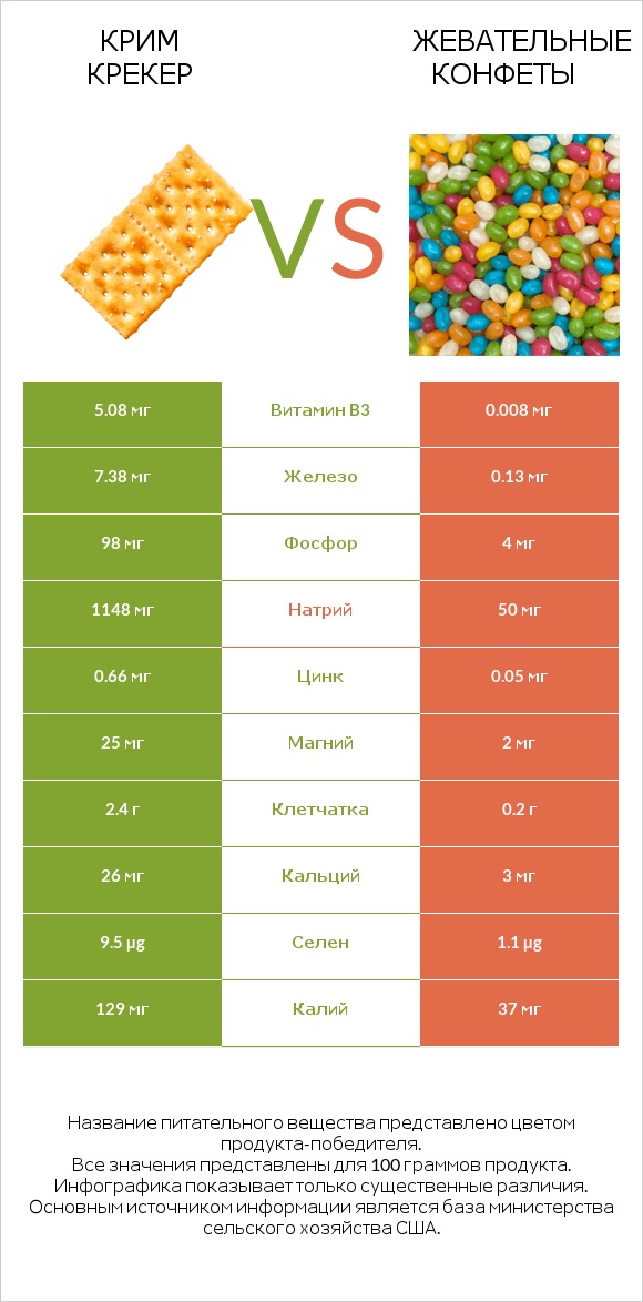 Крим Крекер vs Жевательные конфеты infographic