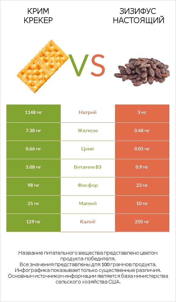 Крим Крекер vs Зизифус настоящий infographic