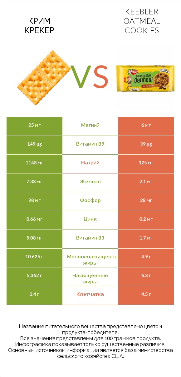 Крим Крекер vs Keebler Oatmeal Cookies infographic