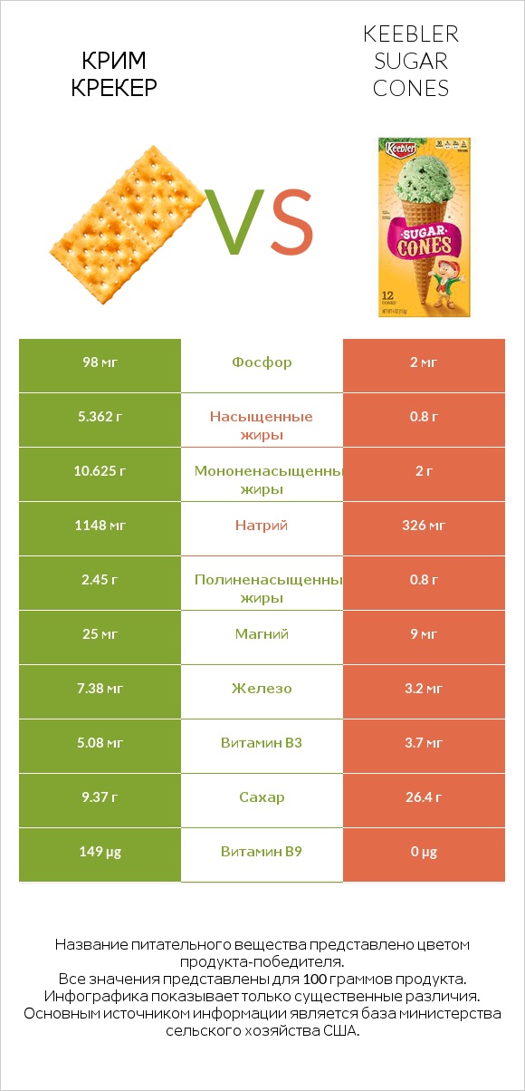 Крим Крекер vs Keebler Sugar Cones infographic