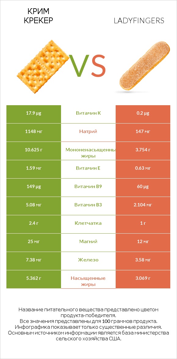 Крим Крекер vs Ladyfingers infographic