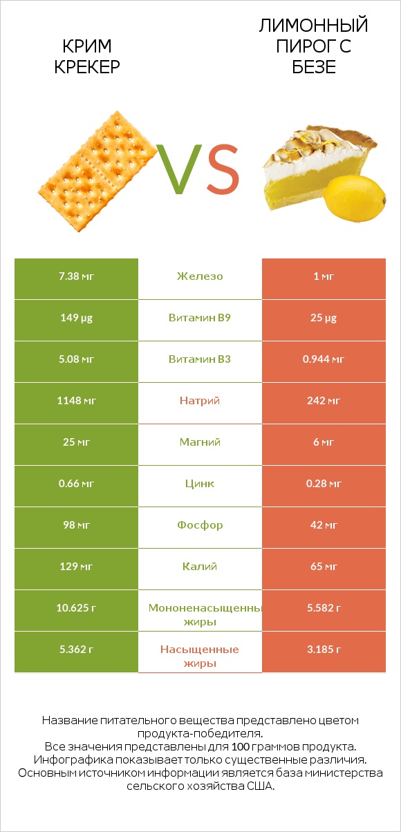 Крим Крекер vs Лимонный пирог с безе infographic