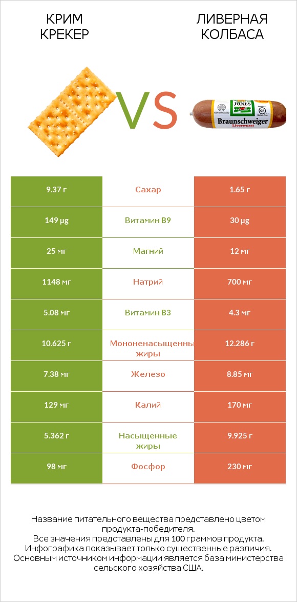 Крим Крекер vs Ливерная колбаса infographic