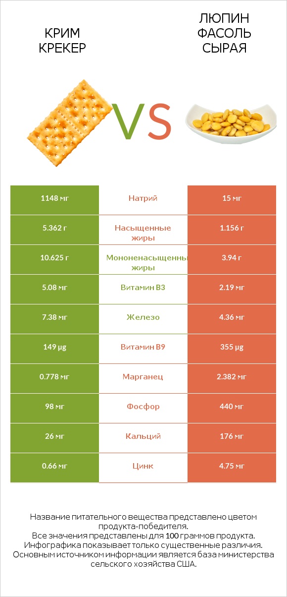 Крим Крекер vs Люпин Фасоль сырая infographic