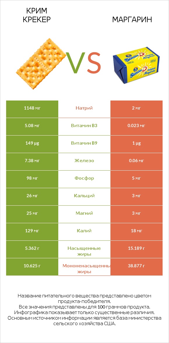 Крим Крекер vs Маргарин infographic