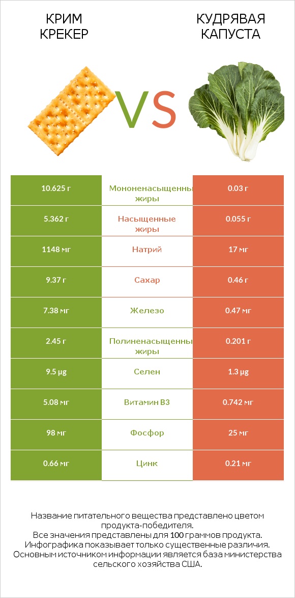 Крим Крекер vs Кудрявая капуста infographic