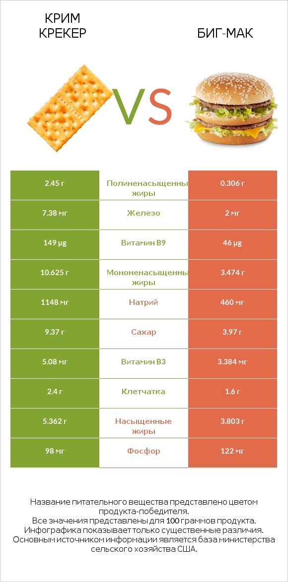 Крим Крекер vs Биг-Мак infographic