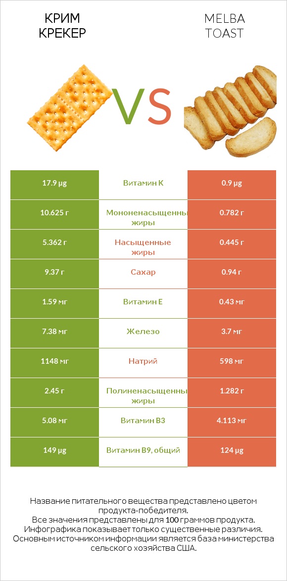 Крим Крекер vs Melba toast infographic