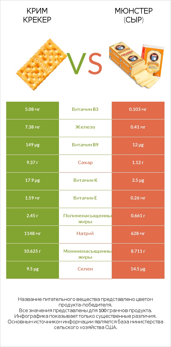 Крим Крекер vs Мюнстер (сыр) infographic
