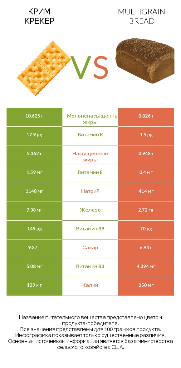 Крим Крекер vs Multigrain bread infographic