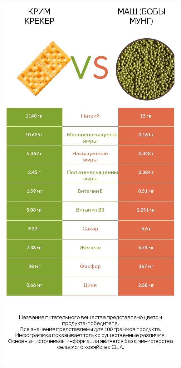 Крим Крекер vs Маш (бобы мунг) infographic