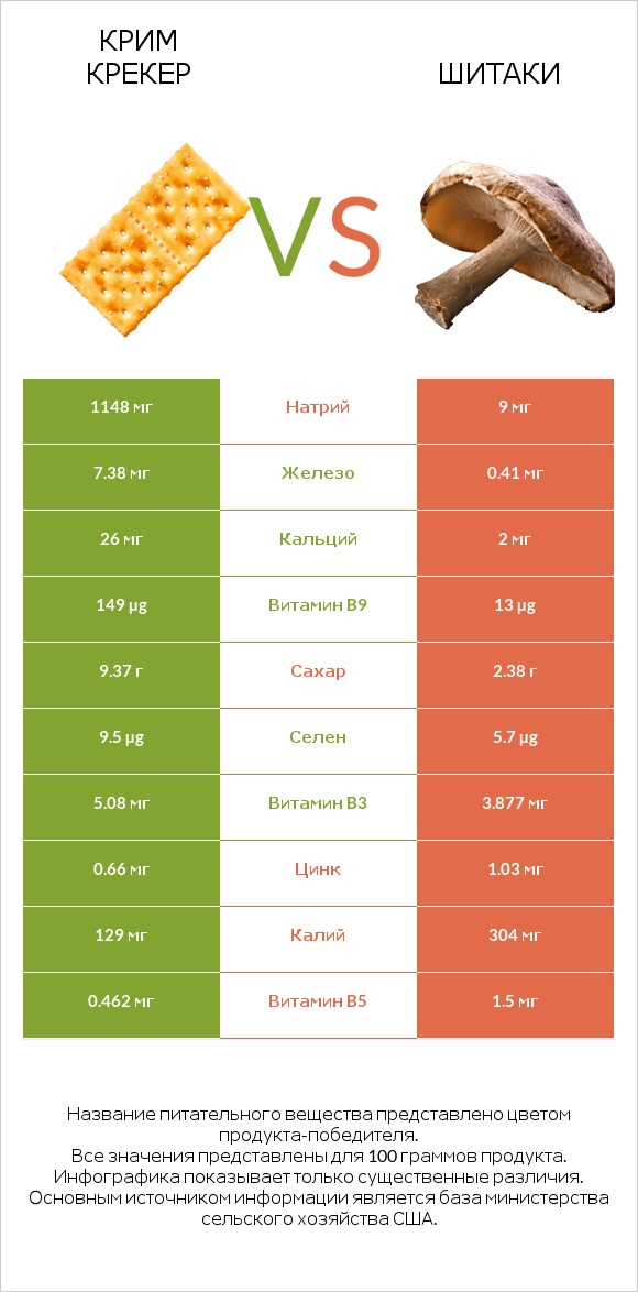 Крим Крекер vs Шитаки infographic