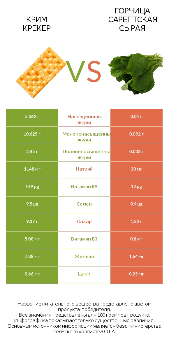 Крим Крекер vs Горчица сарептская сырая infographic