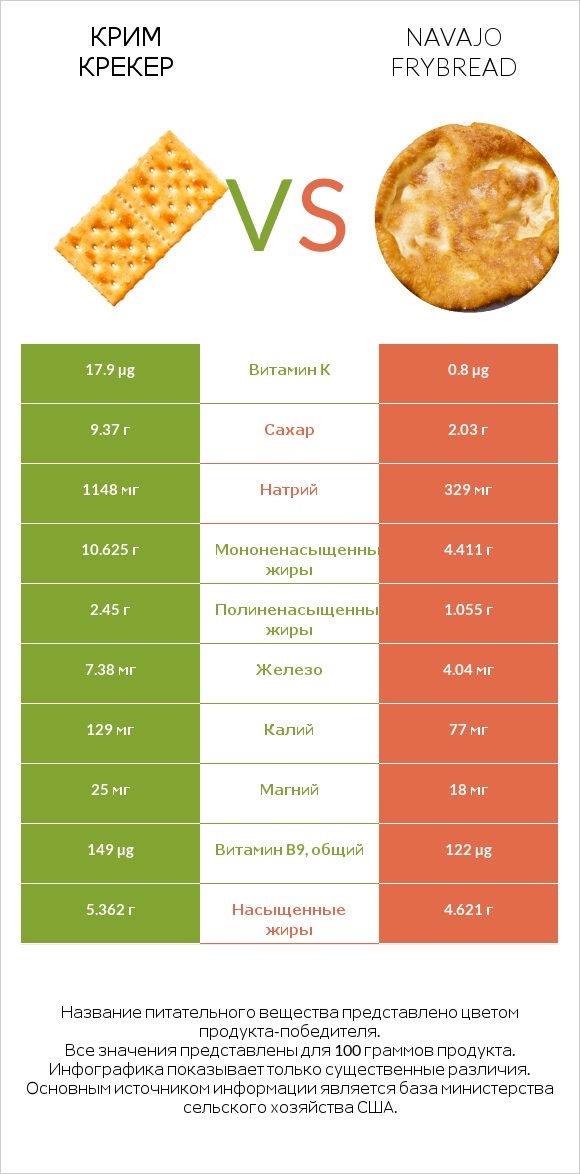 Крим Крекер vs Navajo frybread infographic